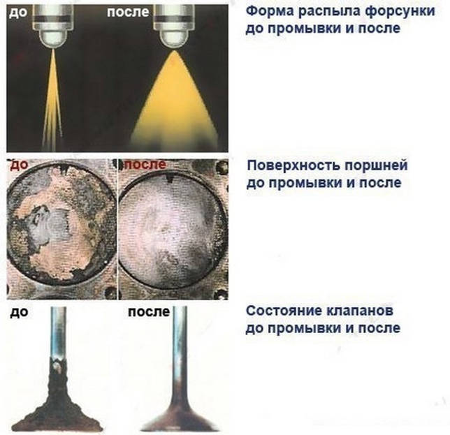 Состояние до и после промывки форсунок без демонтажа с автомобиля